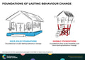 Foundations of Lasting Behaviour Change – Behaviour Change Poster 4