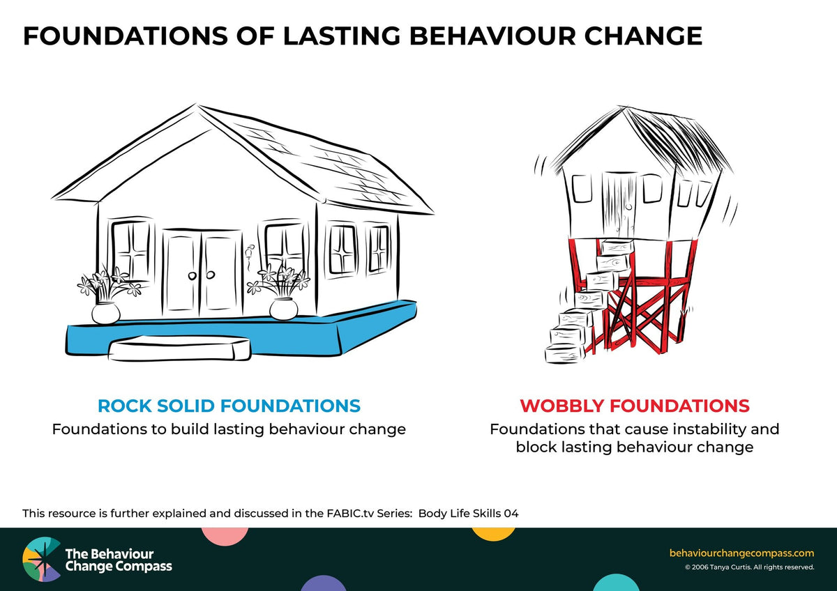 Foundations of Lasting Behaviour Change – Behaviour Change Poster 4
