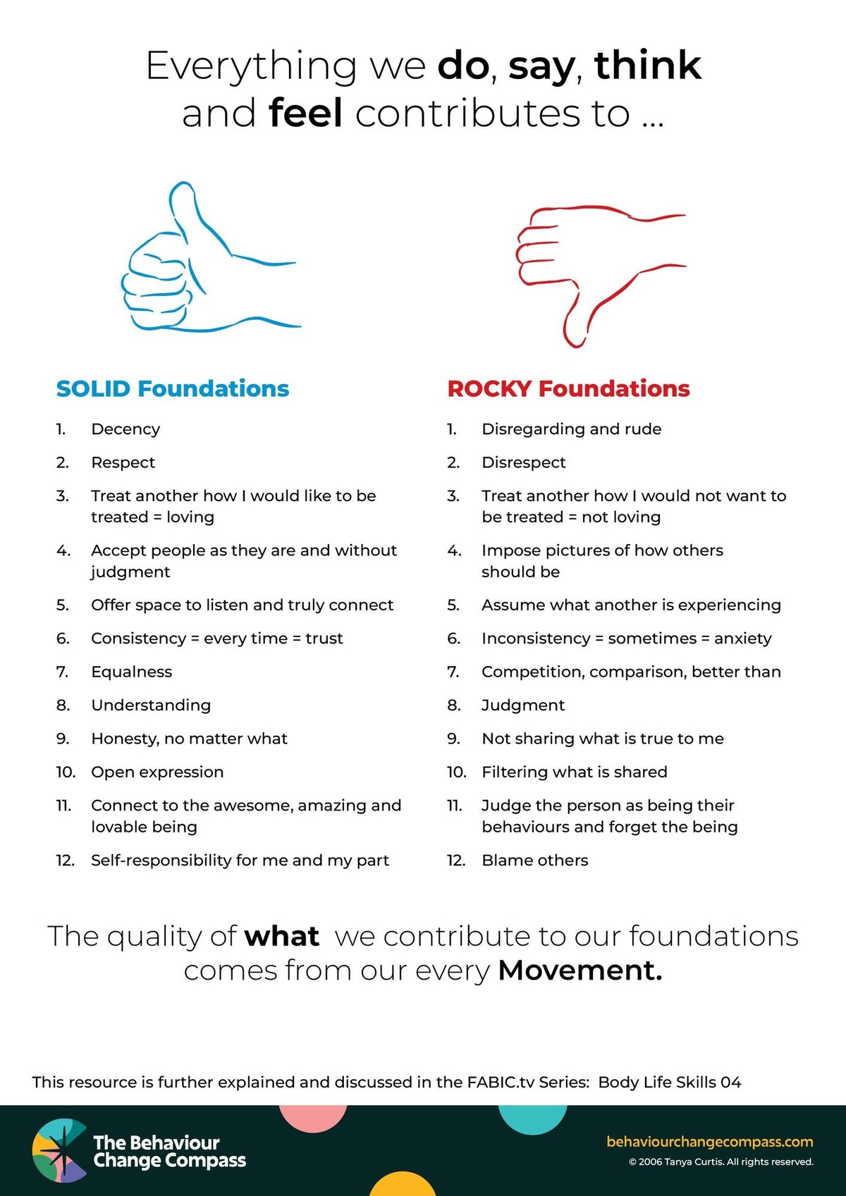 Everything we do, say, think and feel contributes to – Behaviour Change Poster 5