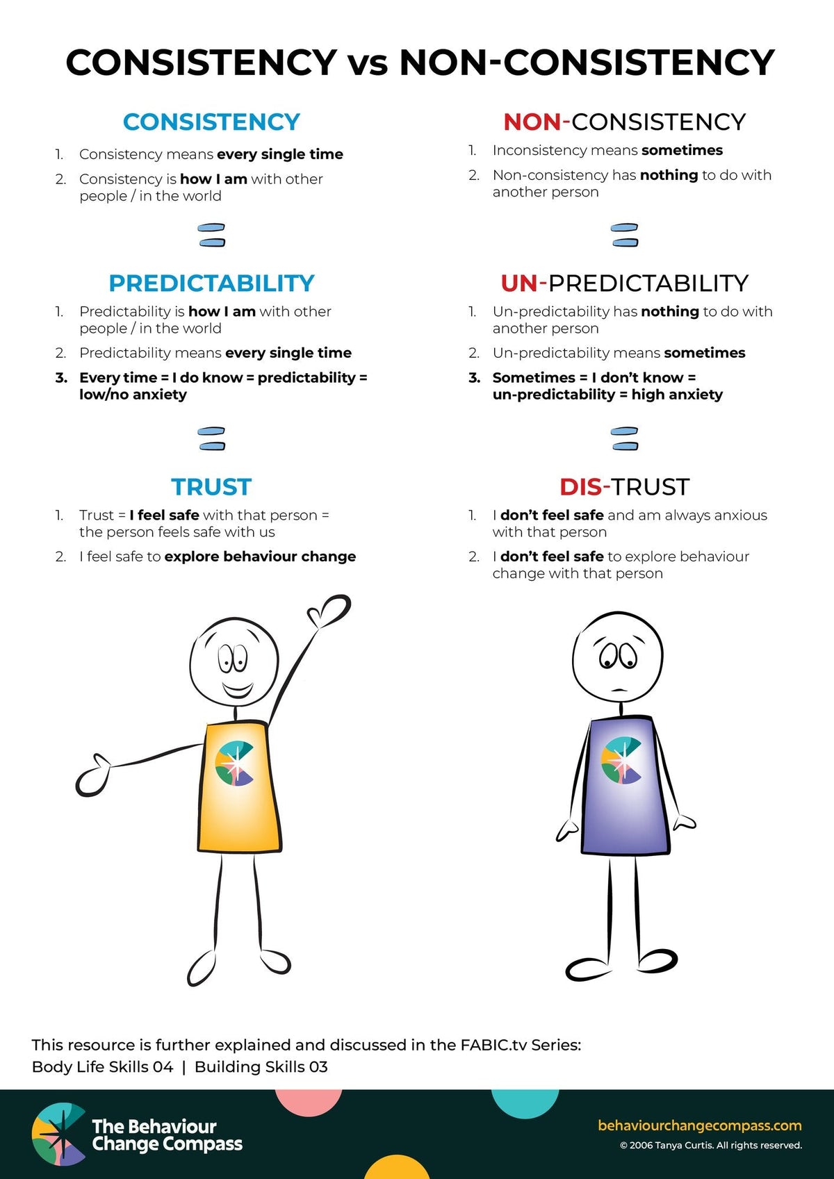 Consistency vs non-consistency – Behaviour Change Poster 8