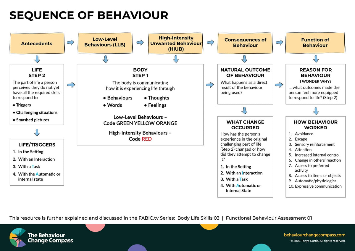 Sequence of Behaviour – Behaviour Change Poster 11