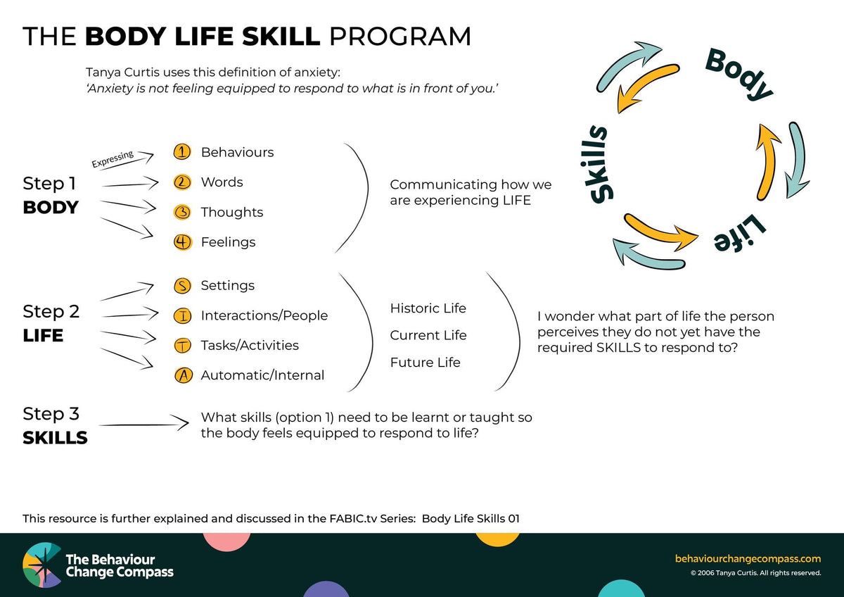The Body Life Skills Cycle – Behaviour Change Poster 12