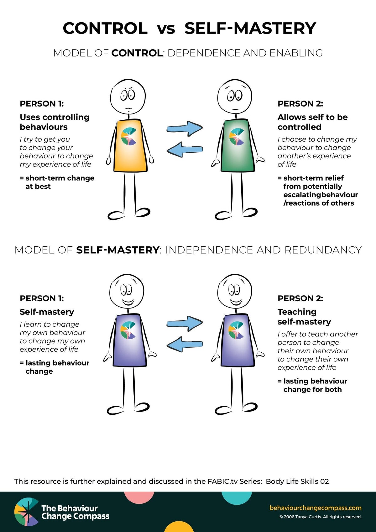 Control vs self-mastery – Behaviour Change Poster 15