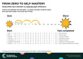 From zero to self-mastery – Behaviour Change Poster 17
