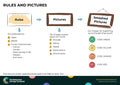 Rules and Pictures – Behaviour Change Poster 18