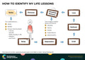 How to identify my life lessons – Behaviour Change Poster 19