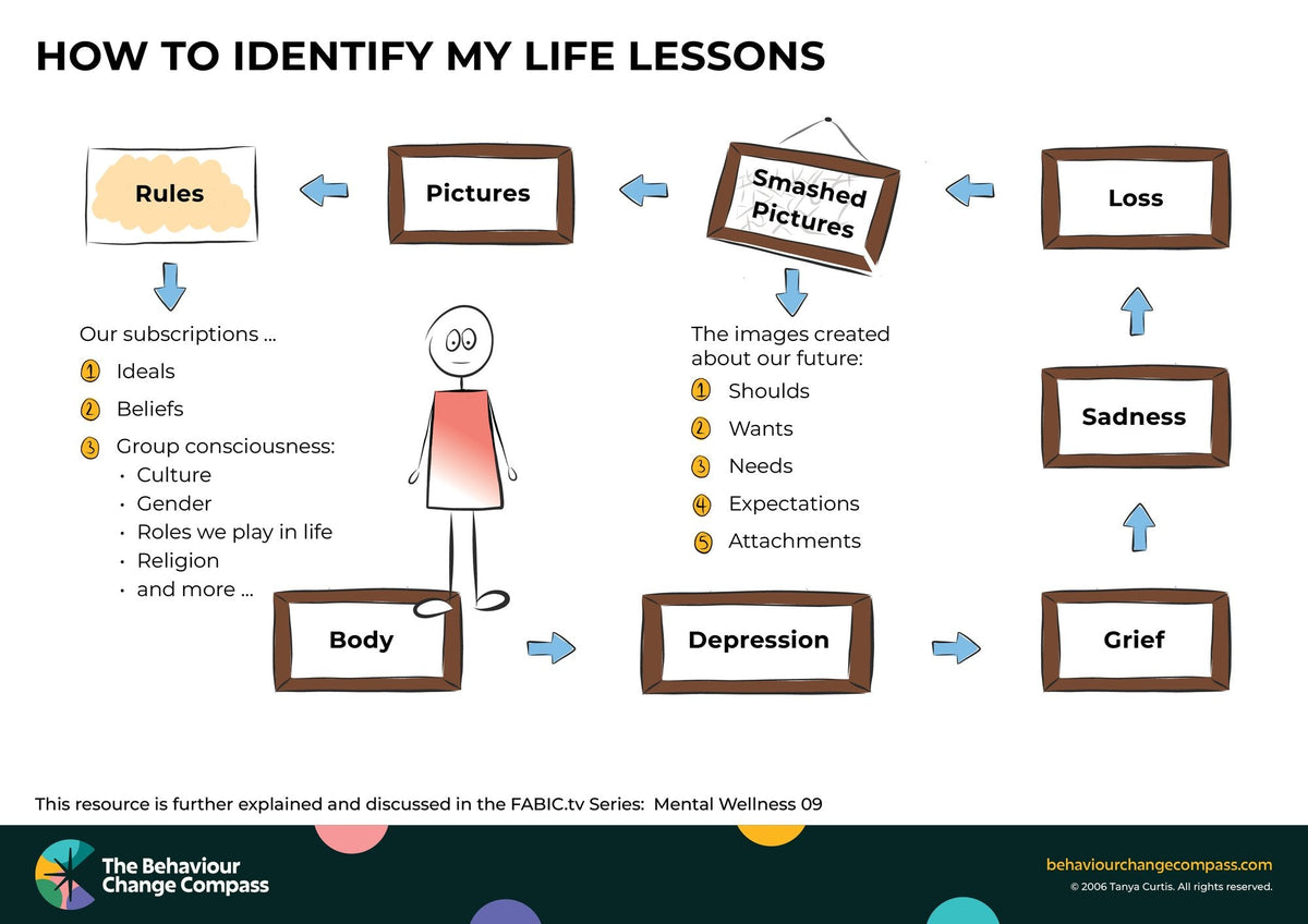 How to identify my life lessons – Behaviour Change Poster 19