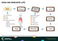 How we perceive life – Behaviour Change Poster 20