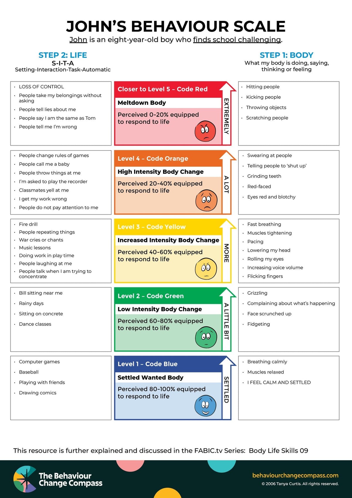 Behaviour/Anxiety scale - Example 1: John – Behaviour Change Poster 24