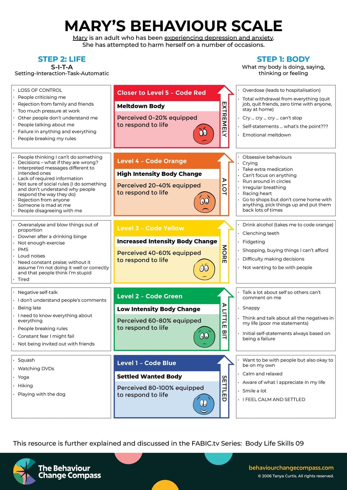 Behaviour/Anxiety scale - Example 2: Mary – Behaviour Change Poster 25