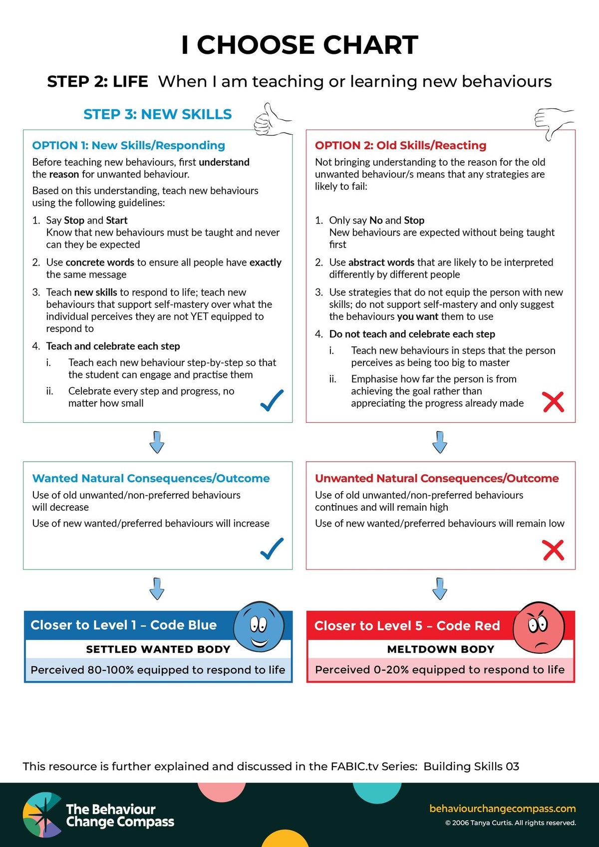 I choose chart - Example 1 – Behaviour Change Poster 28