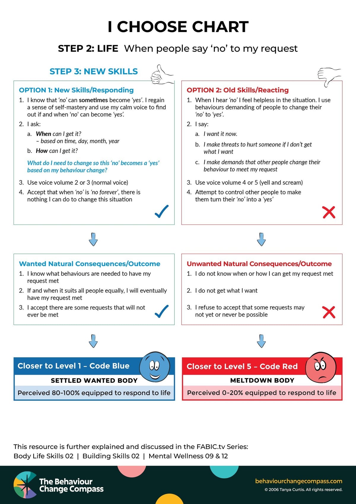I choose chart - Example 2 – Behaviour Change Poster 29