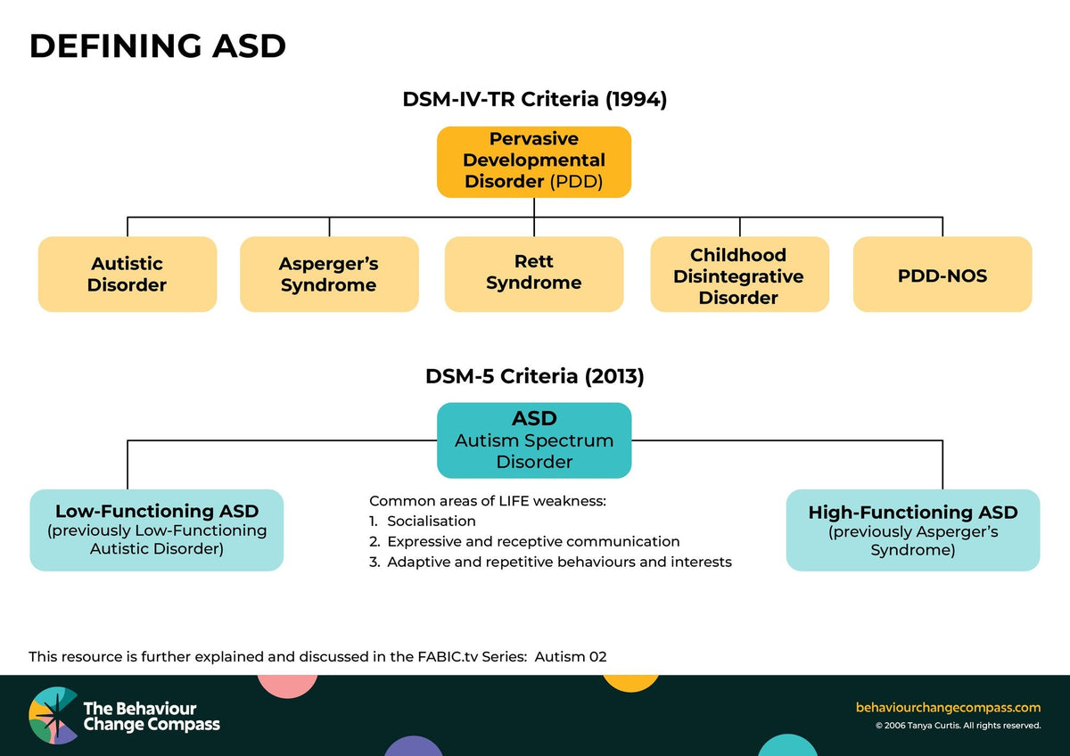 Defining ASD (Autism Spectrum Disorder) – Behaviour Change Poster 30