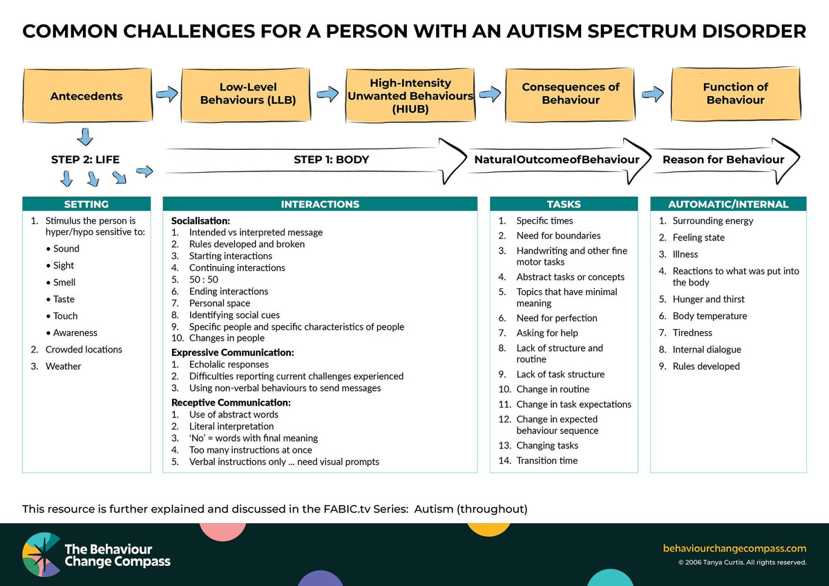 Common Challenges for a person with an Autism Spectrum Disorder – Behaviour Change Poster 31
