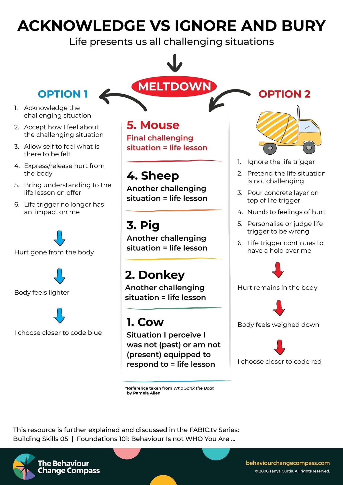 Acknowledge vs ignore and bury – Behaviour Change Poster 36