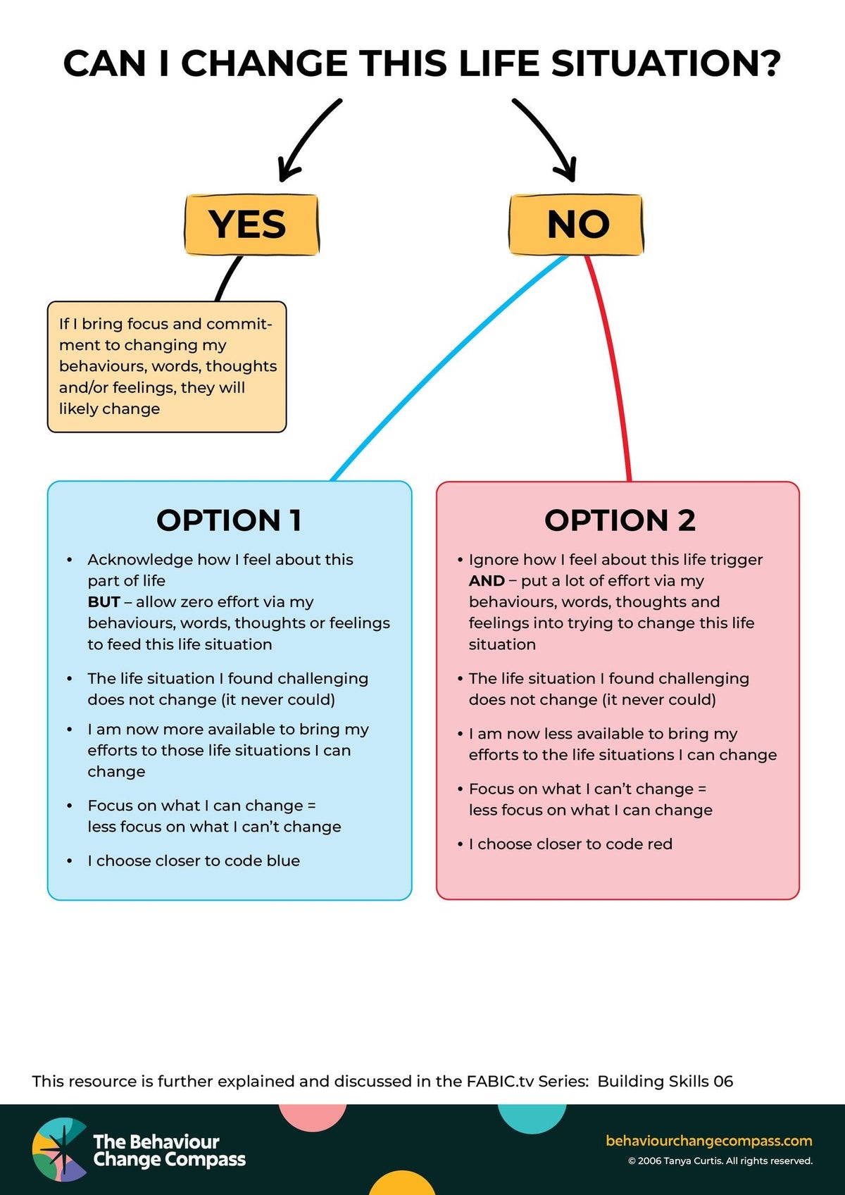 Can I change this life situation? – Behaviour Change Poster 37