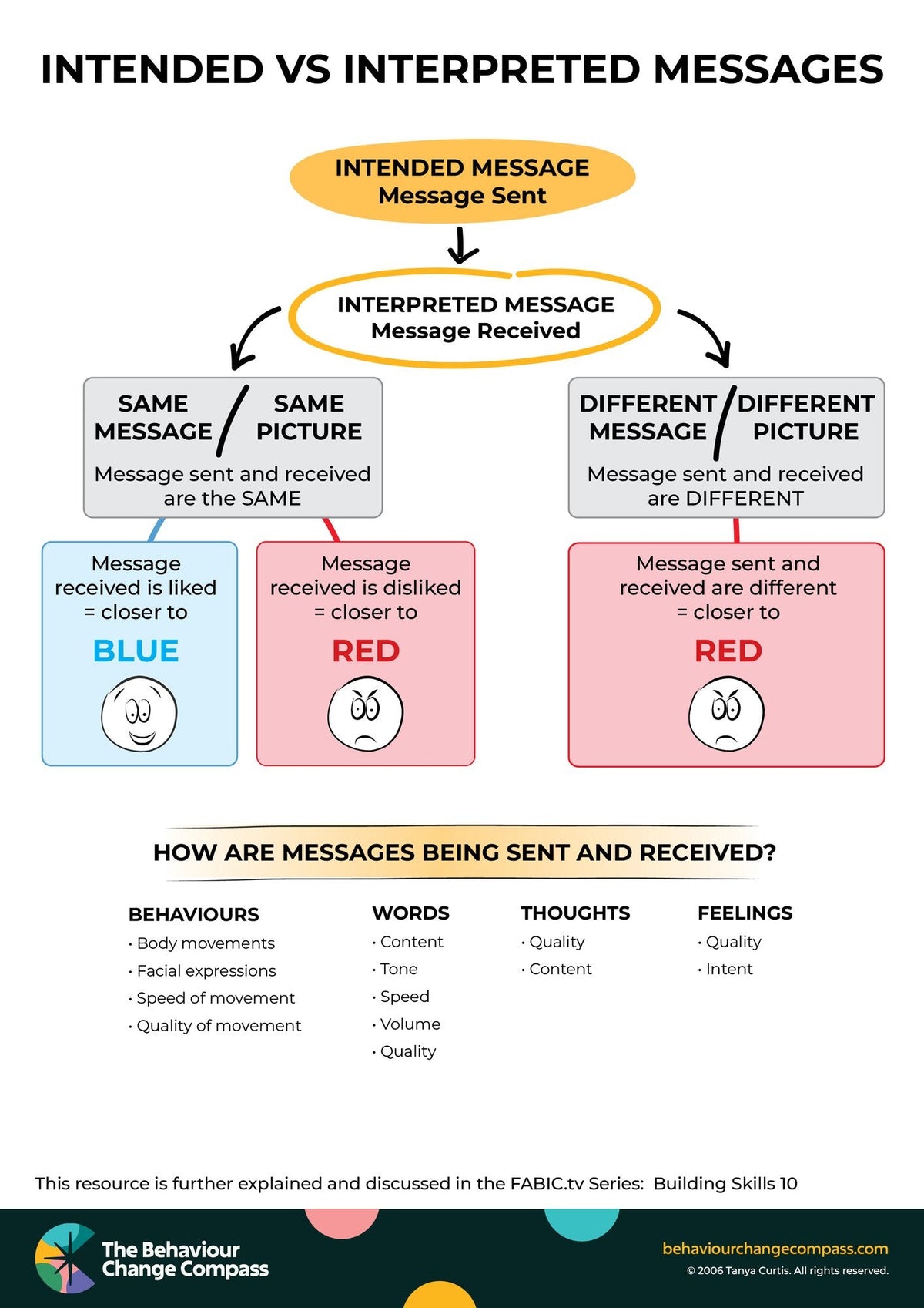 Intended vs interpreted messages – Behaviour Change Poster 48