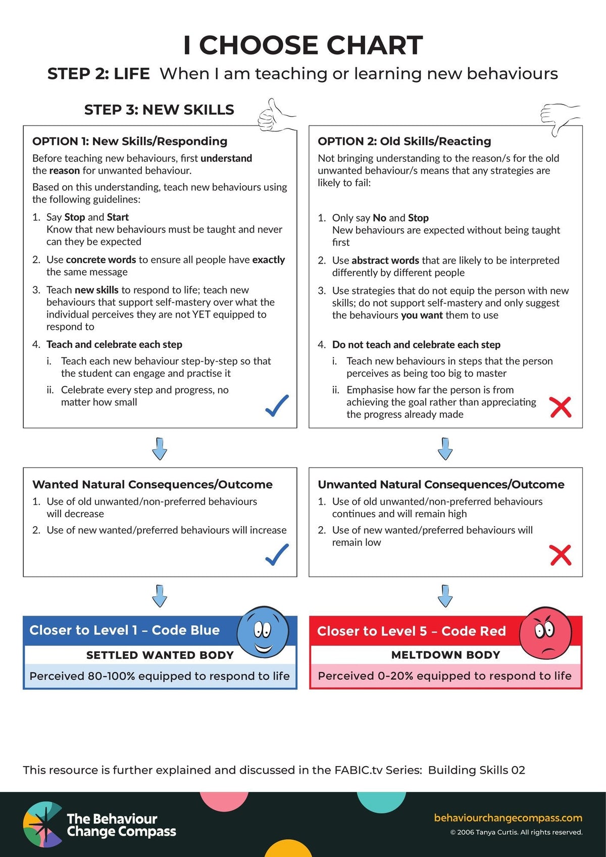 When I am teaching or learning new behaviours – I Choose Chart 1