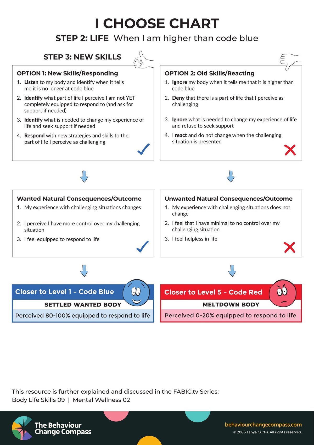 When I am higher than code blue – I Choose Chart 2