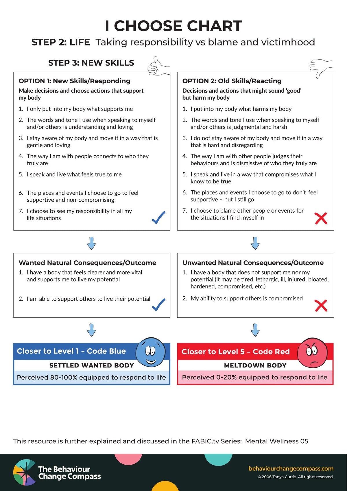 Taking responsibility vs blame and victimhood – I Choose Chart 3