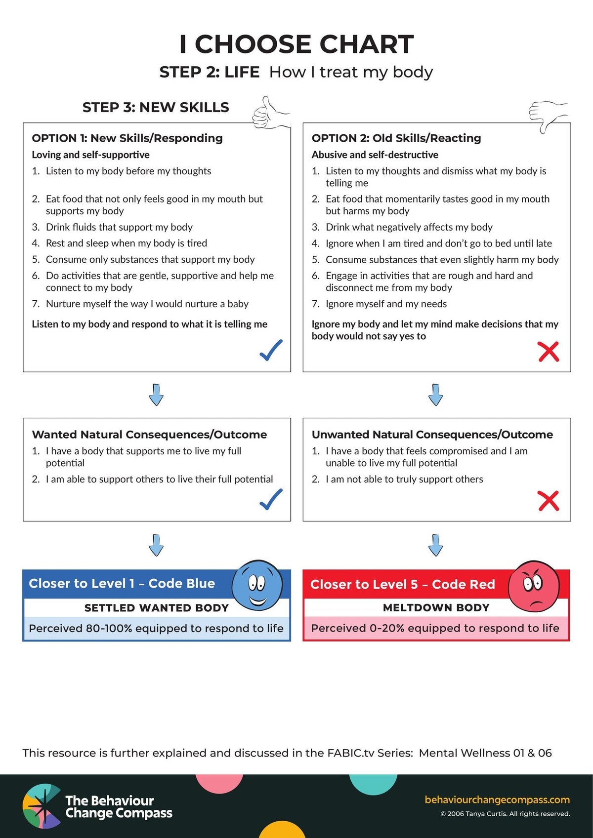 How I treat my body – I Choose Chart 4