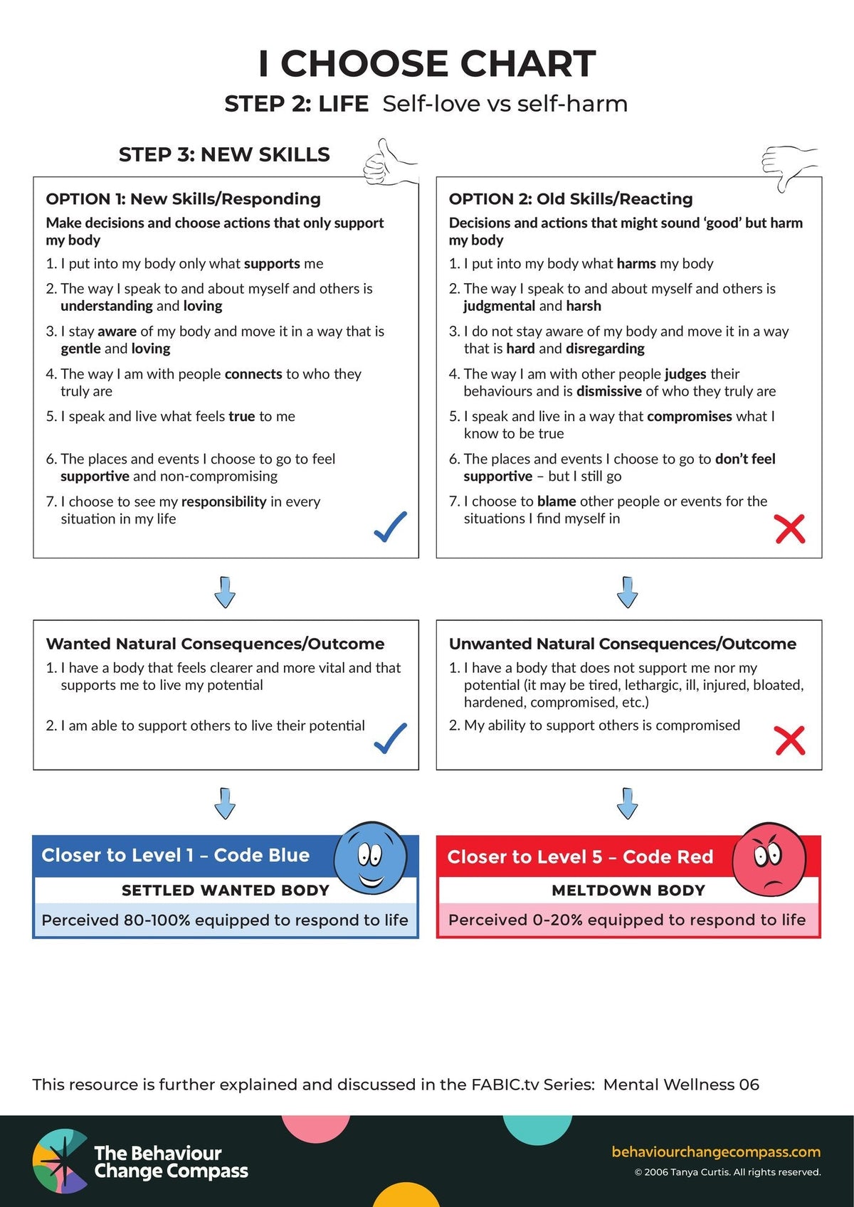 Self-love vs self-harm – I Choose Chart 5