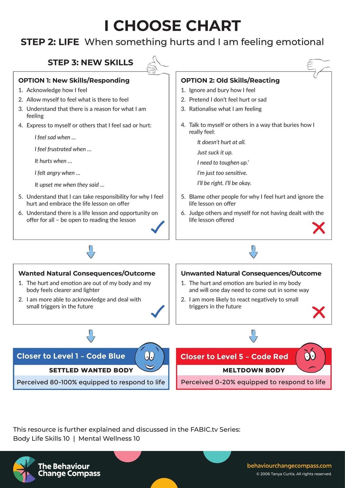 When something hurts and I am feeling emotional – I Choose Chart 6