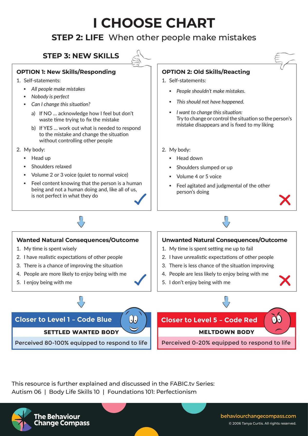 When other people make mistakes – I Choose Chart 10