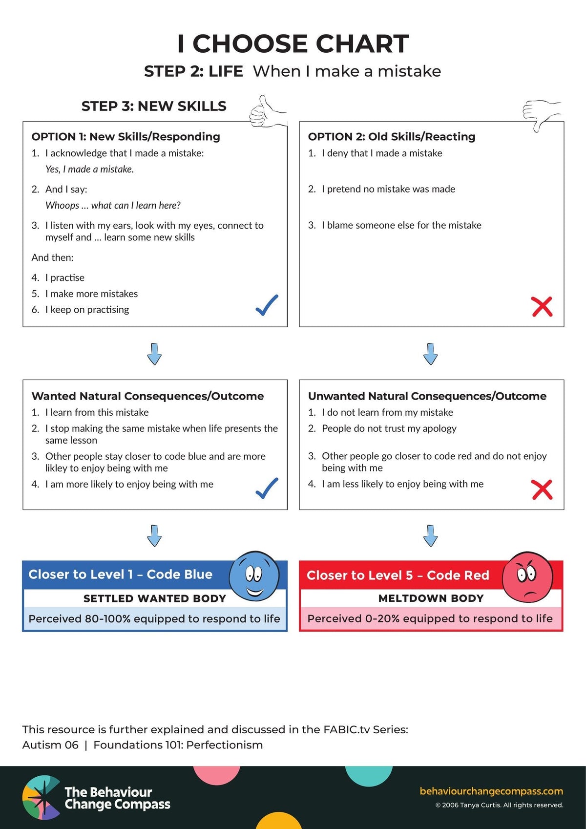 When I make a mistake – I Choose Chart 11