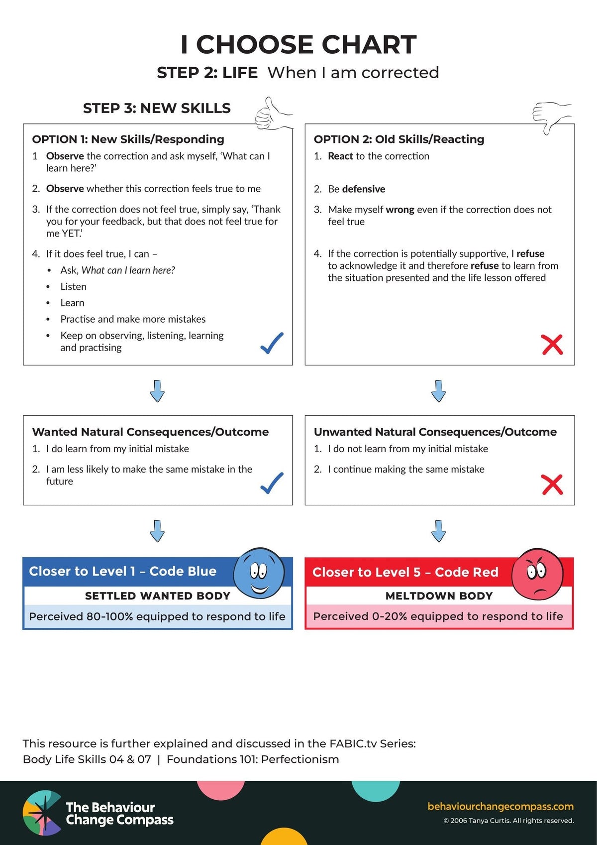 When I am corrected – I Choose Chart 12
