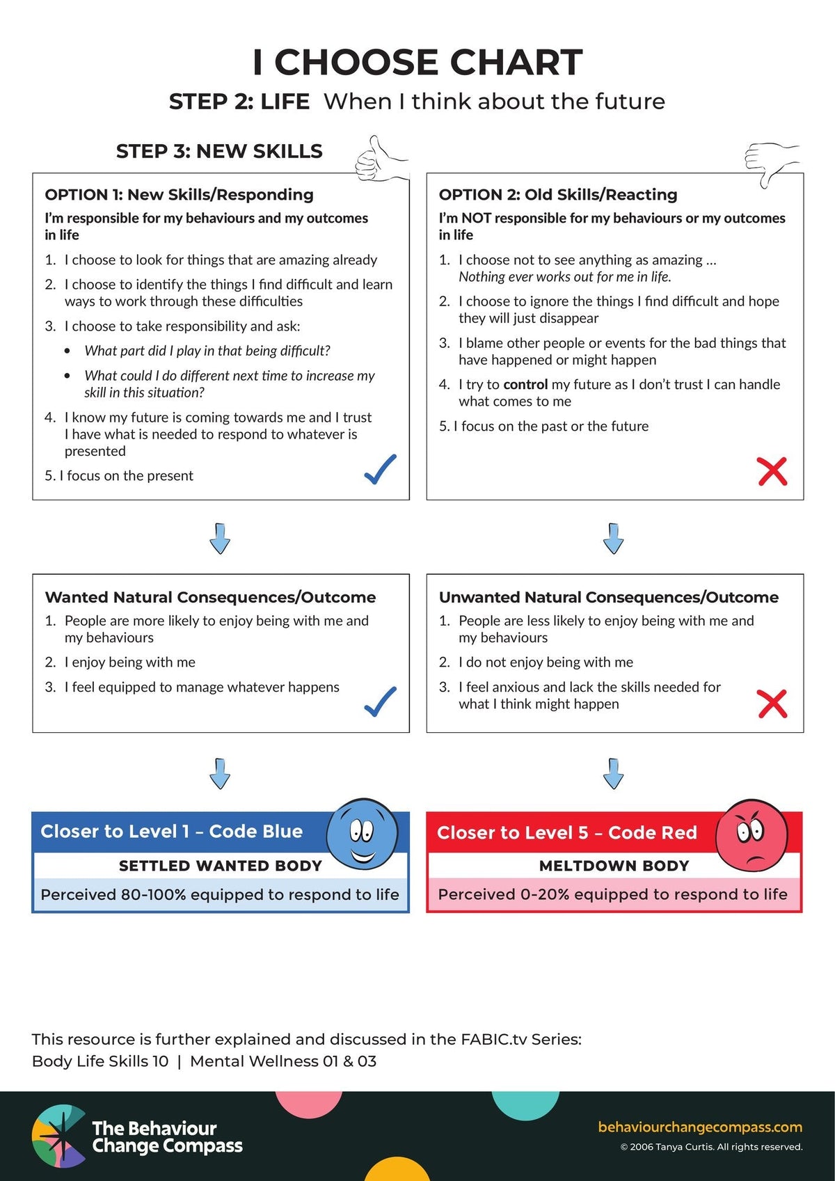 When I think about the future – I Choose Chart 16