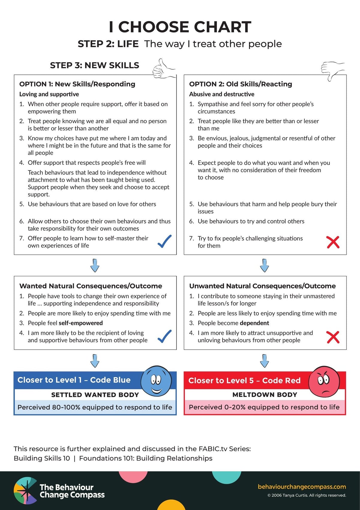 The way I treat other people – I Choose Chart 18