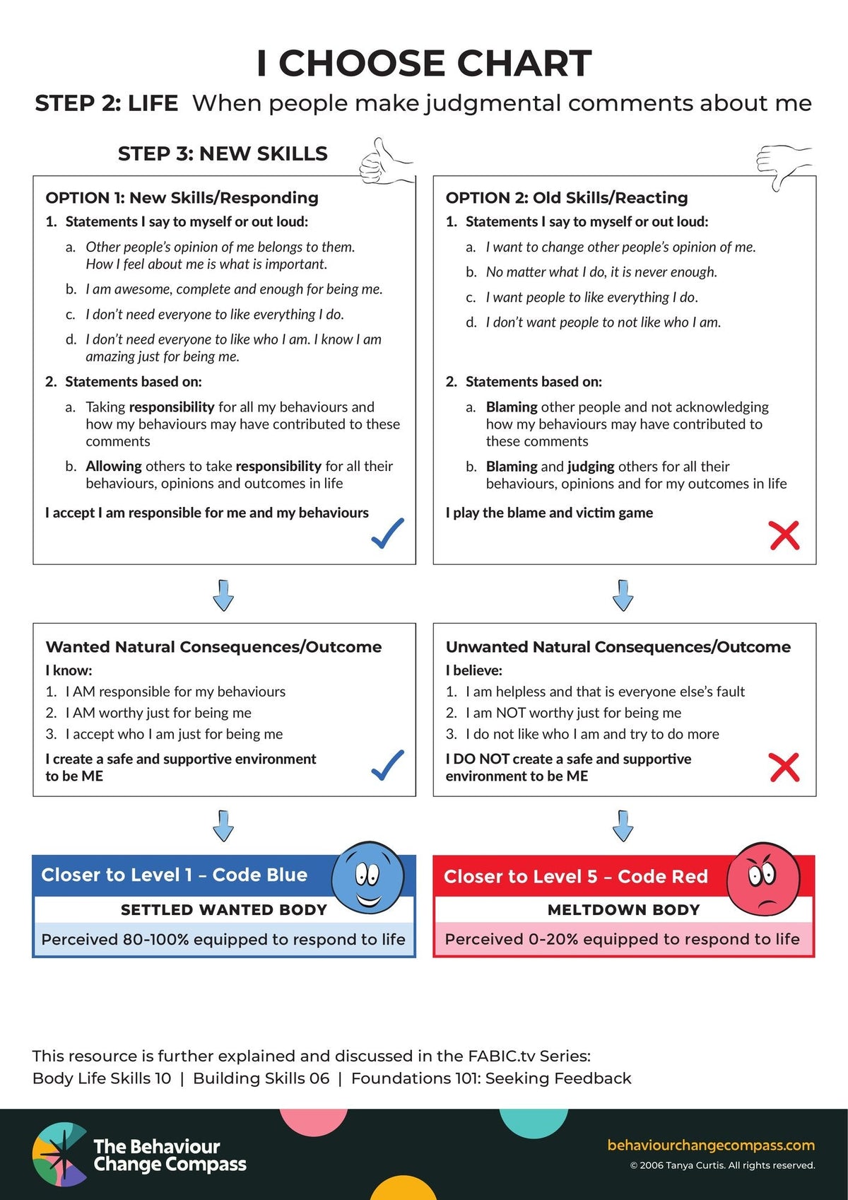 When people make judgemental comments about me – I Choose Chart 21