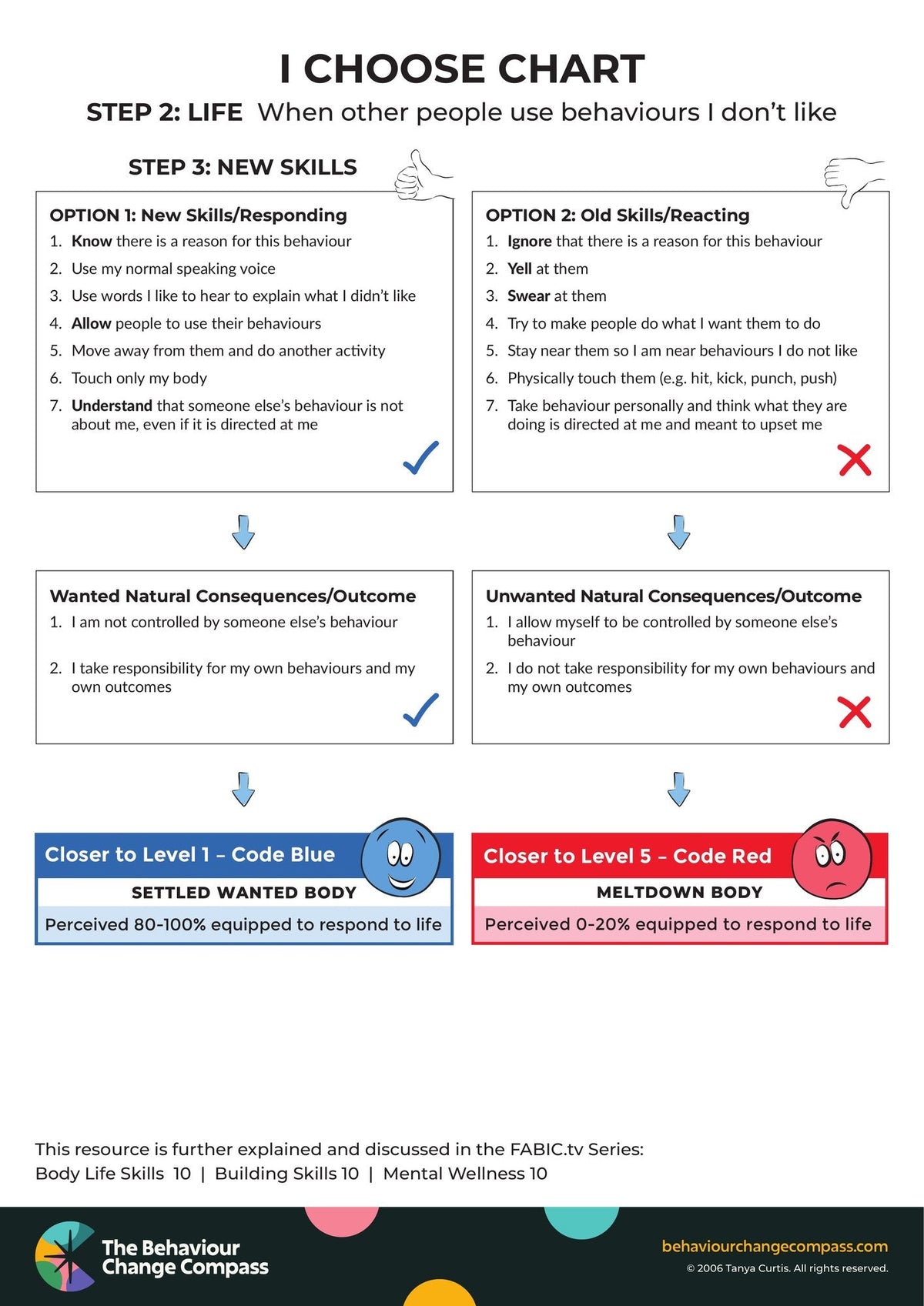 When other people use behaviours I don't like – I Choose Chart 22