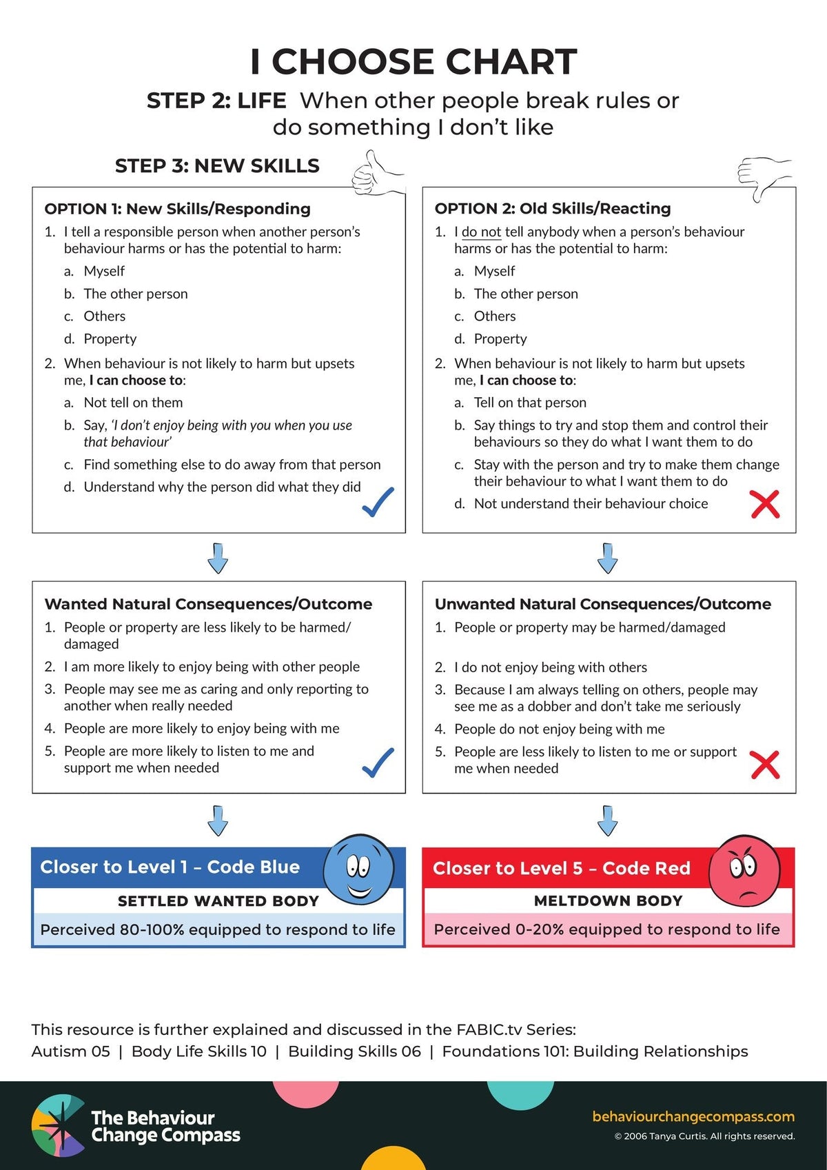 When other people break rules or do something I don't like – I Choose Chart 23