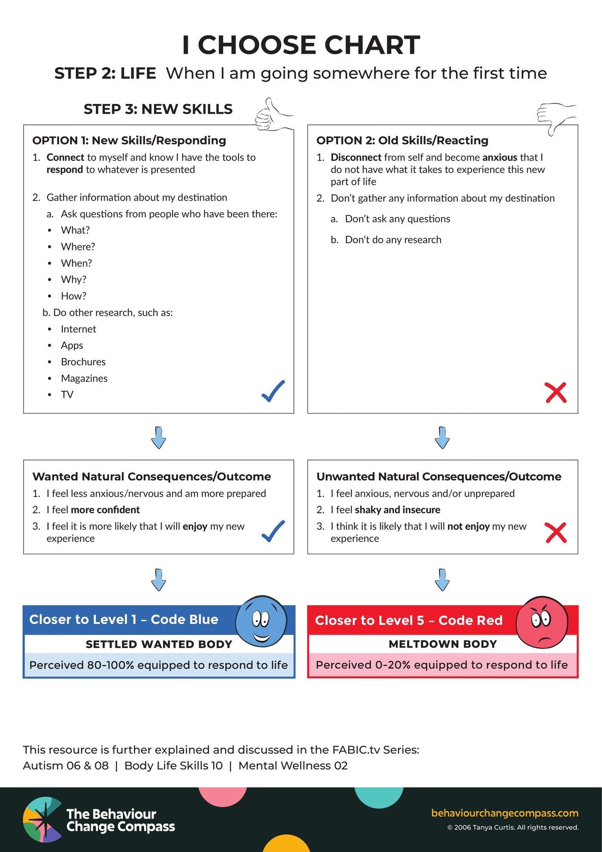 When I am going somewhere for the first time – I Choose Chart 24