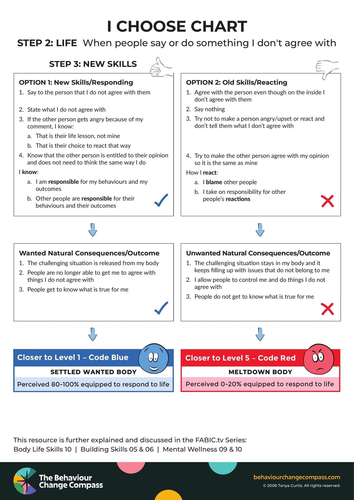 When people say or do something I don't agree with – I Choose Chart 25