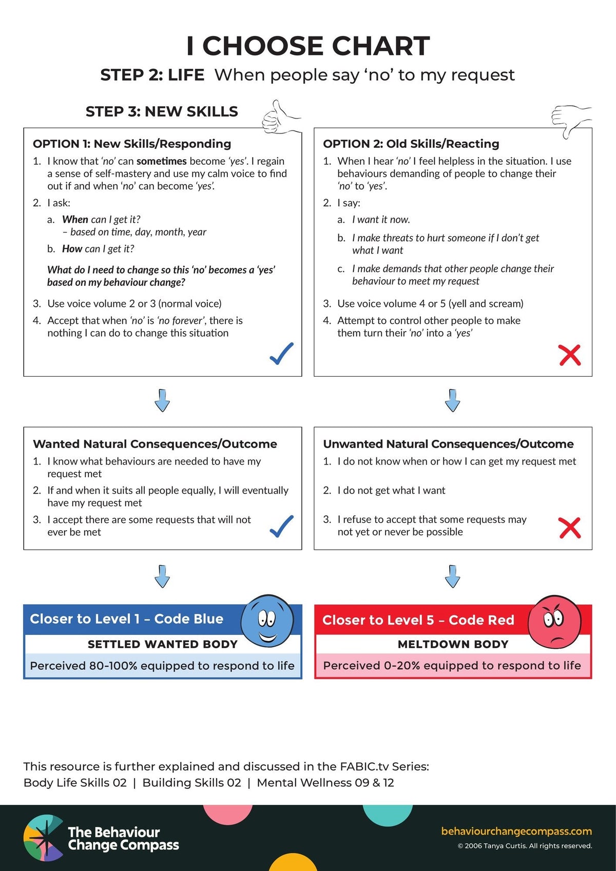 When people say 'no' to my request – I Choose Chart 27