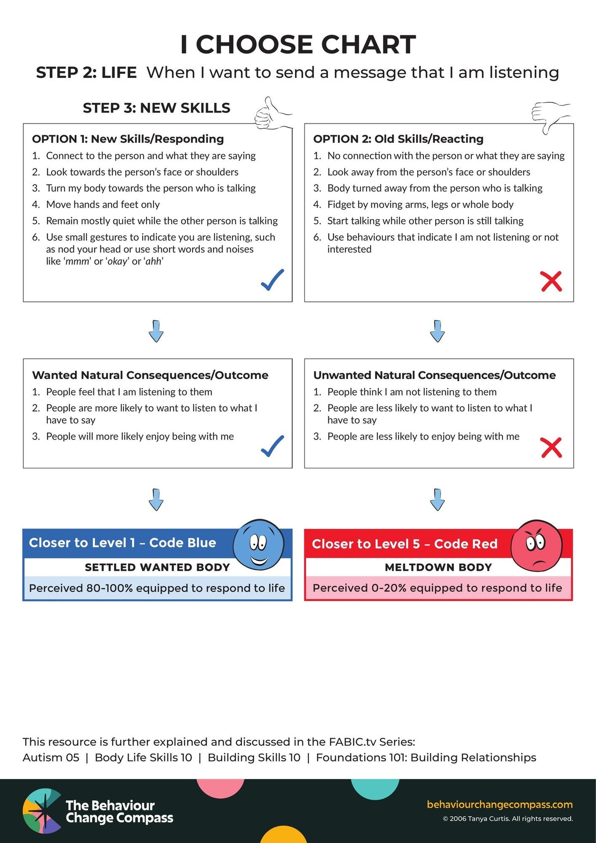 When I want to send a message that I am listening – I Choose Chart 35